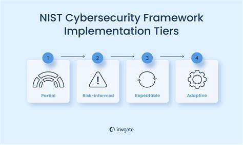 Nist Cybersecurity Framework Core Functions Implementation Tiers And