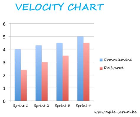 Velocity Chart - Agile Scrum