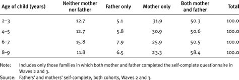 Frequency of parents' daily involvement in eating an ...