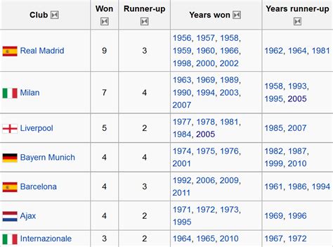 The uefa champions league, known simply as the champions league founded on 1955 and was rebranded in 1992. ReMOVE: UEFA Champions League winners 2011