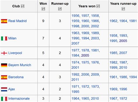 The main competition consists of 60 teams divided into 10 groups. ReMOVE: UEFA Champions League winners 2011