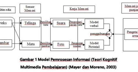 — pengembangan perasaan positif untuk menghargai orang lain — penyediaan sarana dan prasarana pendidikan dan. Teori Kognitif Multimedia Pembelajaran