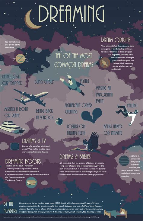 dreaming infographic on behance