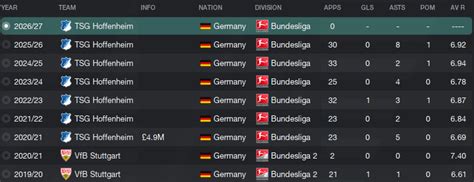 Werder vs stuttgart werder lose to stuttgart. FM 2020 Player Profile - Borna Sosa • Football Manager Stories