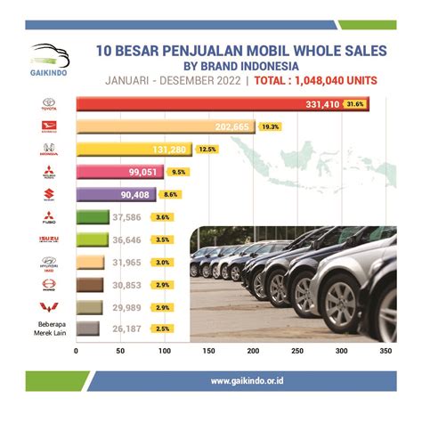 10 Besar Penjualan Mobil Whole Sales By Brand Indonesiajanuari