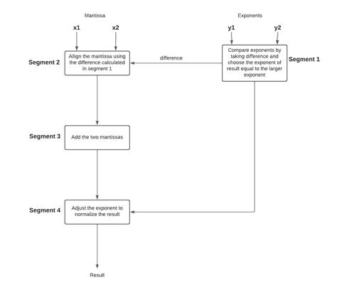 Arithmetic Pipeline In Computer Architecture Coding Ninjas