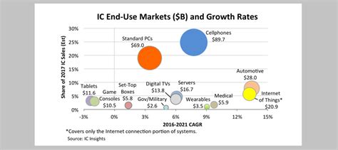 Automotive And Iot Will Drive Ic Growth Through 2021 Israel