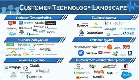 Customer Technology Landscape Download Scientific Diagram