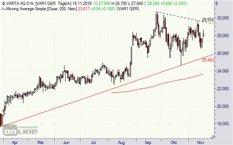 Ist die varta aktie nach den turbulenten zeiten ein kauf ? Varta-Aktie: Im Aufwärtstrend, nun auch mit E ...