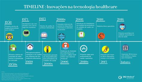 Linha Do Tempo Da Tecnologia