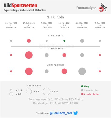 1. FC Köln - FSV Mainz 05 Tipp, Prognose und Quoten