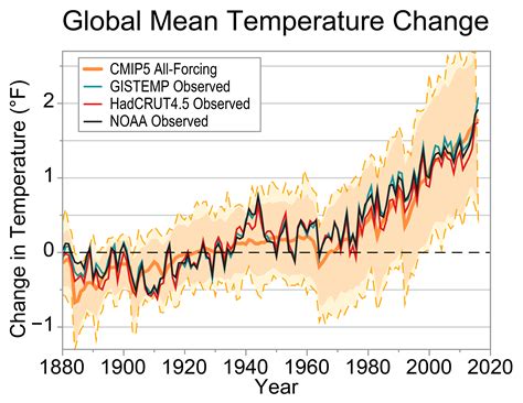 Our Globally Changing Climate Climate Science Special Report