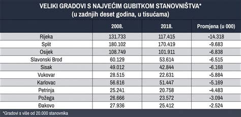 U Deset Godina Izgubili Smo 233000 Stanovnika Iznenadit će Vas Koji