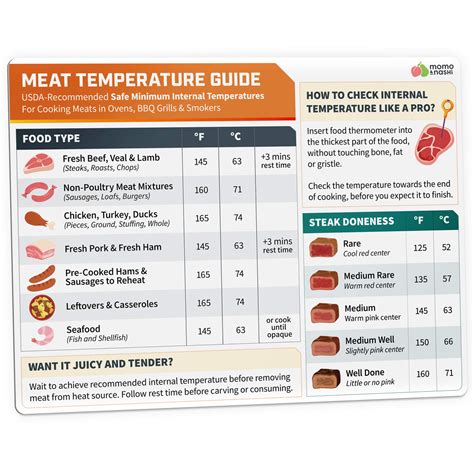 Buy Meat Temperature Chart Magnet Chicken Turkey Beef Steak Cooking