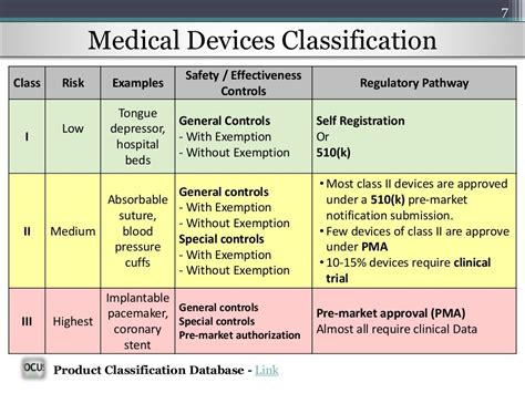 Regulation Of Medical Devices In Us