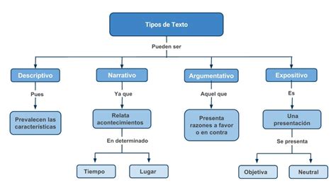 Mapa Conceptual De Tipos De Textos 1 Mentalesyconceptuales1 UDocz