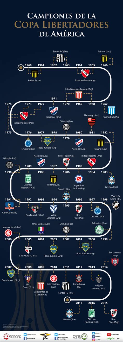 März des jahres 1928 eröffnet. Campeones de la Copa Libertadores de América