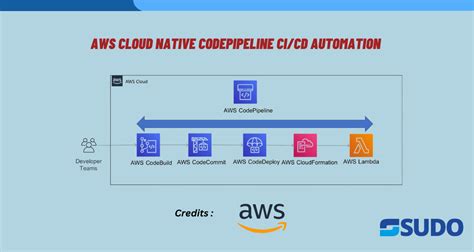 AWS Cloud Native Codepipeline CI CD Automation SUDO Consultants