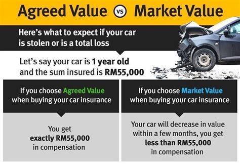 Insurance 101 Agreed Value Vs Market Value