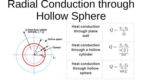 Radial Conduction Through Hollow Sphere Heat Transfer Part 7 Youtube