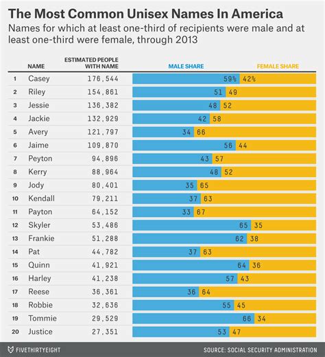 The Most Common Unisex Names In America Is Yours One Of Them