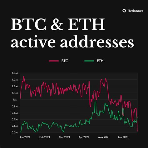 The number of active Ethereum addresses surpassed active Bitcoin addresses for the second time 