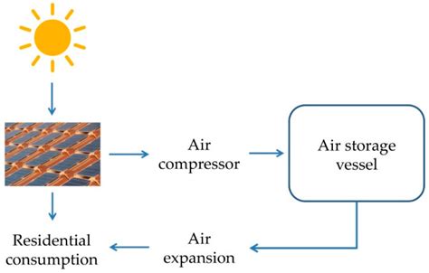 Energies Free Full Text Small Scale Compressed Air Energy Storage Application For Renewable