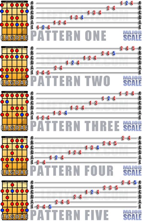 Free Guitar Scale Chart Pdf Harbelta