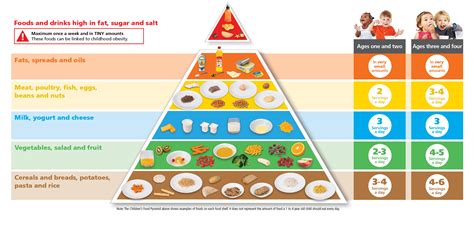 Food portion sizes for 1 to 4 year olds - HSE.ie