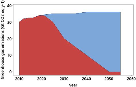 Frontiers Achieving Net Zero Emissions Requires The Knowledge And