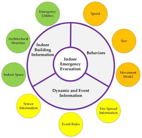 Ijgi Free Full Text A Dynamic Indoor Field Model For Emergency