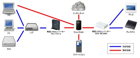 よくある質問q & a wifi本体と充電アダプターなどがセットになっております。 レンタルセットはどのように受取れますか？ ニケのお買い物ブログ: ソフトバンクのウルトラWiFi 007Zを有線LAN ...
