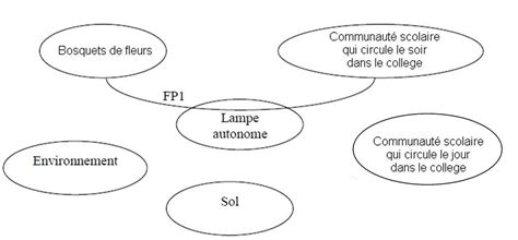 Les Fonctions De Service Et De Contraintes Du Projet COLLEGE Albert