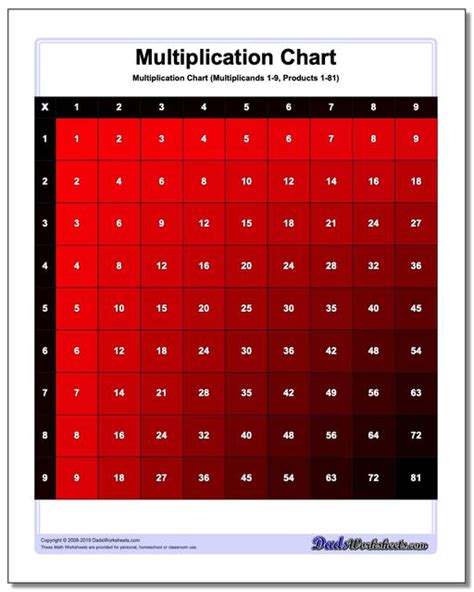A video about how to add the 9 times table to a multiplication chart: Multiplication Charts: 59 High Resolution Printable PDFs ...