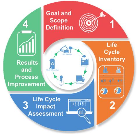 Lca Life Cycle Assessment