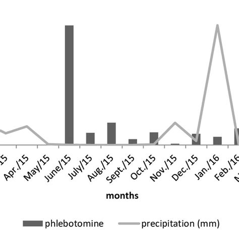 Population Density Of Phlebotomine Sand Flies Captured Monthly With Download Scientific Diagram