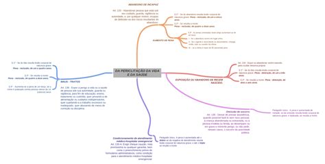 Periclitação Da Vida E Da Saúde