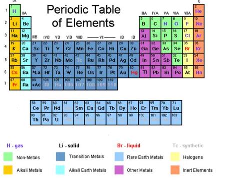 Periodic Table Of Elements With Worked Solutions And Videos