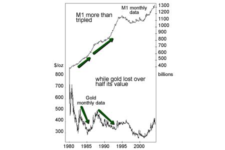 Using gold and options for the ultimate inflation hedge. Is gold really an inflation hedge? | MoneyWeek