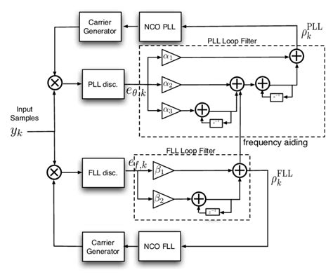 Fll Assisted Pll F Pll Loop Architecture Block Diagram Download