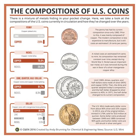 Periodic Graphics Compositions Us Coins