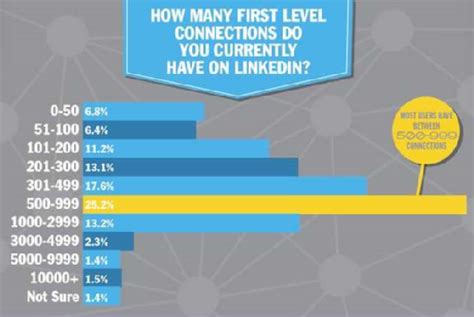 Linkedin Connections Are You Connected Or Do You Need To Get