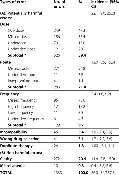 Frequency And Incidence Of Medication Prescription Errors According