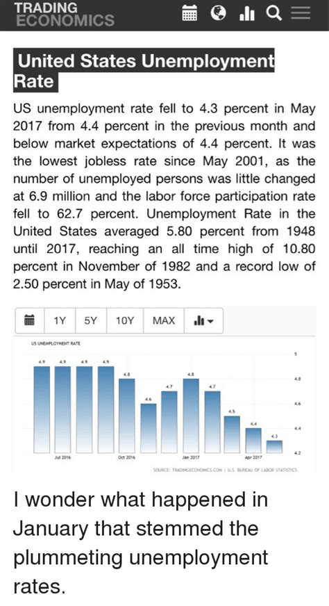 Trading Economics United States Unemployment Rate Us Unemployment Rate