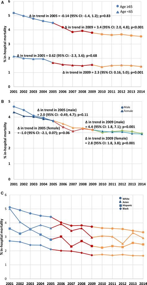 National Trends In Admission And In‐hospital Mortality Of Patients With