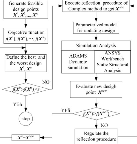 The Flow Chart Of Optimization Design Download Scientific Diagram