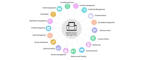 Android Device Management Geragarage