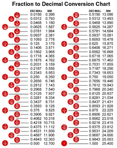Equivalent Fractions And Decimals Chart
