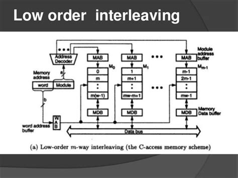 Memory Interleaving And Low Order Interleaving And High Interleaving