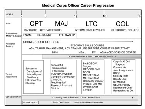 Army Mos Career Progression Chart